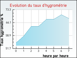 Evolution du taux d'hygromtrie de la ville Arzenc-d'Apcher